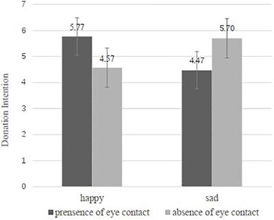 The Interaction of Facial Expression and Donor-Recipient Eye Contact in Donation Intentions: Based on the Intensity of Emotion